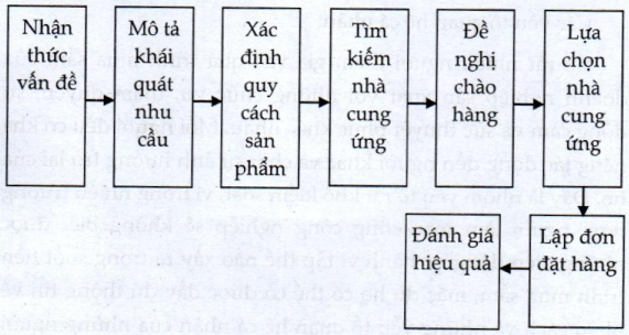 Hành vi mua hàng của tổ chức