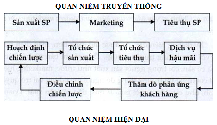 Lý thuyết Marketing