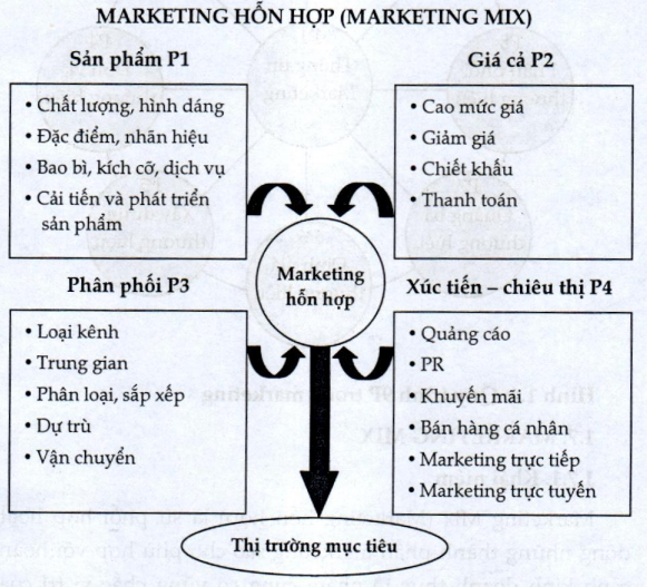 Lý thuyết marketing