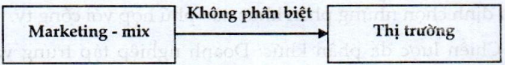 Lý thuyết Lựa chọn thị trường