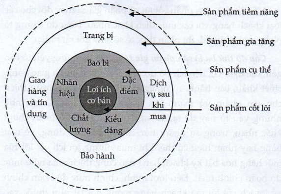 Lý thuyết sản phẩm