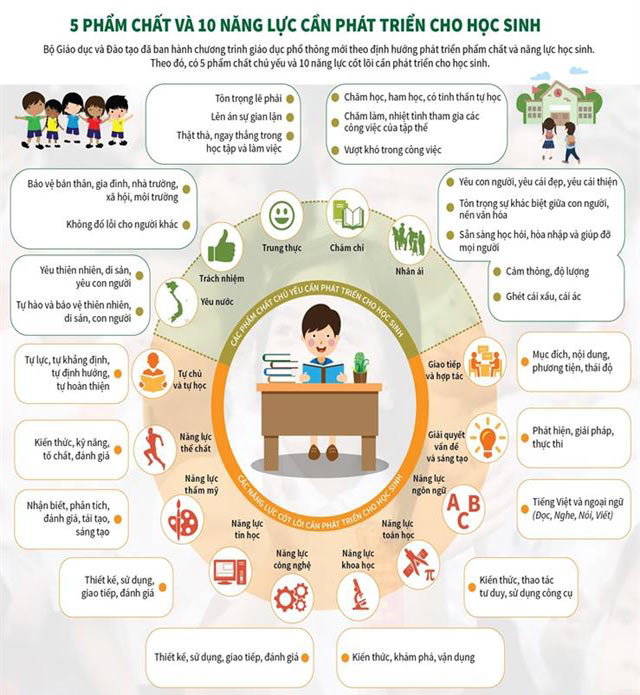 05 phẩm chất và 10 năng lực cốt lõi của học sinh trong chương trình giáo dục tổng thể