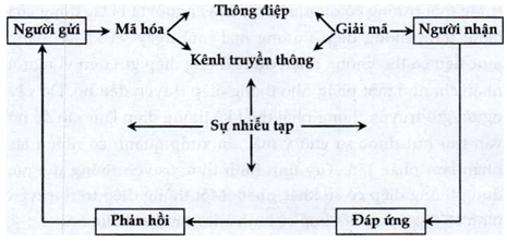 Lý thuyết mô hình truyền thông