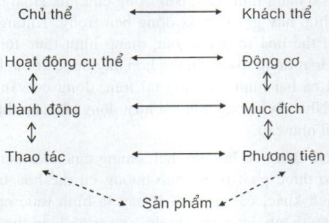 Lý thuyết bài hoạt động