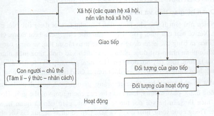 Lý thuyết tâm lý là sản phẩm