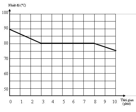 Đề thi học kì 2 lớp 6 môn Vật lý