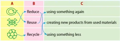 A closer look 1 Unit 11 lớp 6 Our greener world