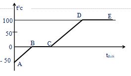 Đề thi học kì 2 lớp 6 môn Vật lý