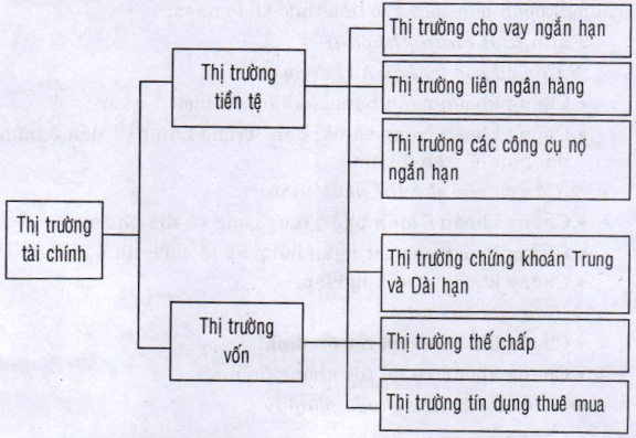 Thị trường tài chính