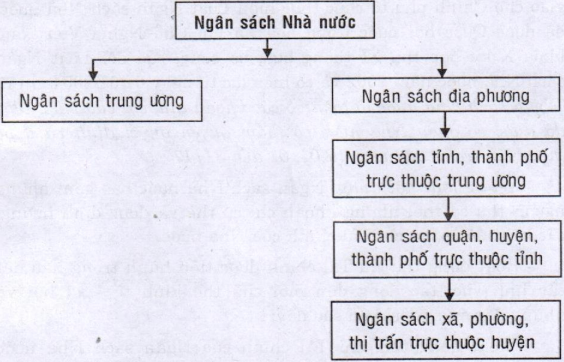 hệ thống Tài chính