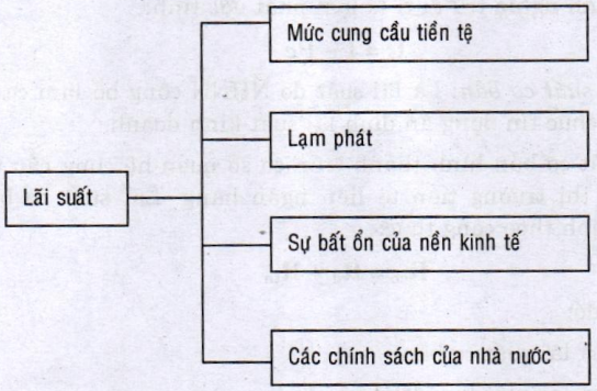 Nhân tố ảnh hưởng đến lãi xuất