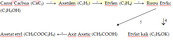 Chuỗi phản ứng hóa học hữu cơ lớp 9