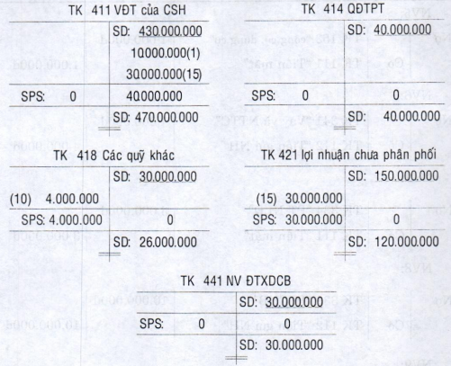 Mối quan hệ giữa tài khoản và bảng cân đối kế toán
