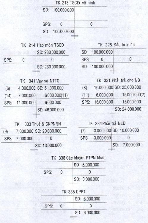 Mối quan hệ giữa tài khoản và bảng cân đối kế toán