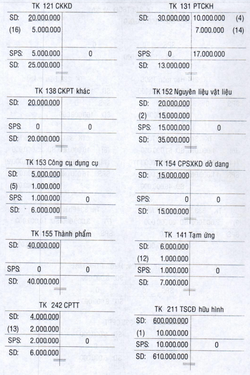 Mối quan hệ giữa tài khoản và bảng cân đối kế toán
