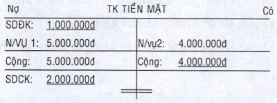 Nguyên tắc ghi chép vào tài khoản
