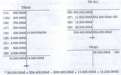 Kế toán quá trình kinh doanh của doanh nghiệp thương mại