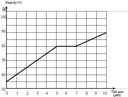 Đề thi học kì 2 lớp 6 môn Vật lý
