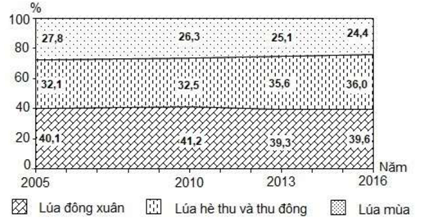 Đề thi thử THPT Quốc gia 2021 môn Địa