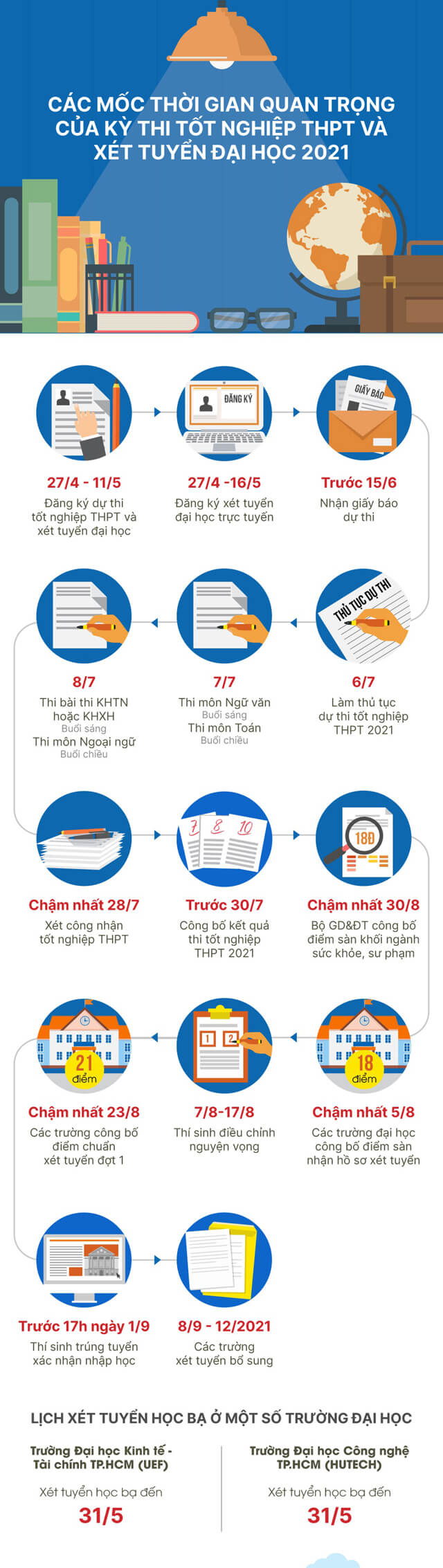 Các mốc thời gian quan trọng của kỳ thi THPT Quốc gia 2021
