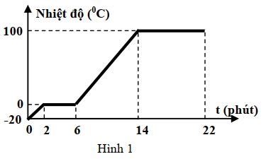 Đề kiểm tra cuối học kì 2 môn Vật lý 6
