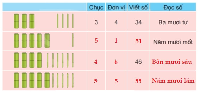 Bài 1 trang 6 Toán lớp 2 tập 1 SGK Kết nối tri thức với cuộc sống