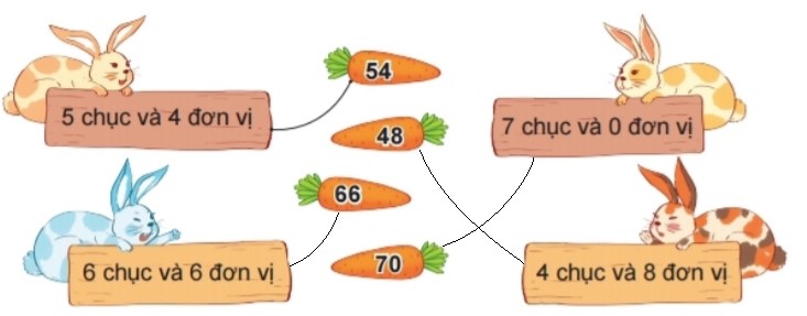 Bài 2 trang 6 Toán lớp 2 tập 1 SGK Kết nối tri thức với cuộc sống