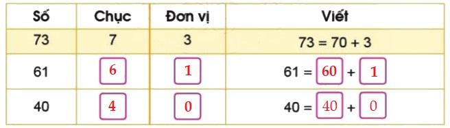 Bài 2 trang 6 Toán lớp 2 tập 1 SGK Cánh Diều