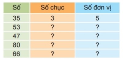 Bài 3 trang 8 Toán lớp 2 tập 1 SGK Kết nối tri thức với cuộc sống