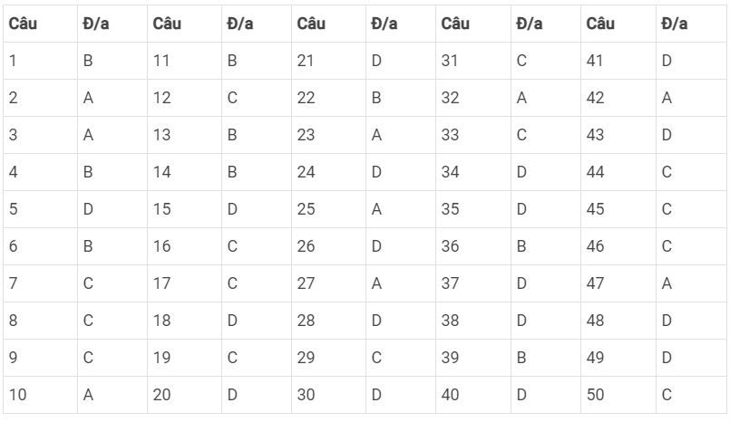 Đề thi thử tốt nghiệp THPT Toán