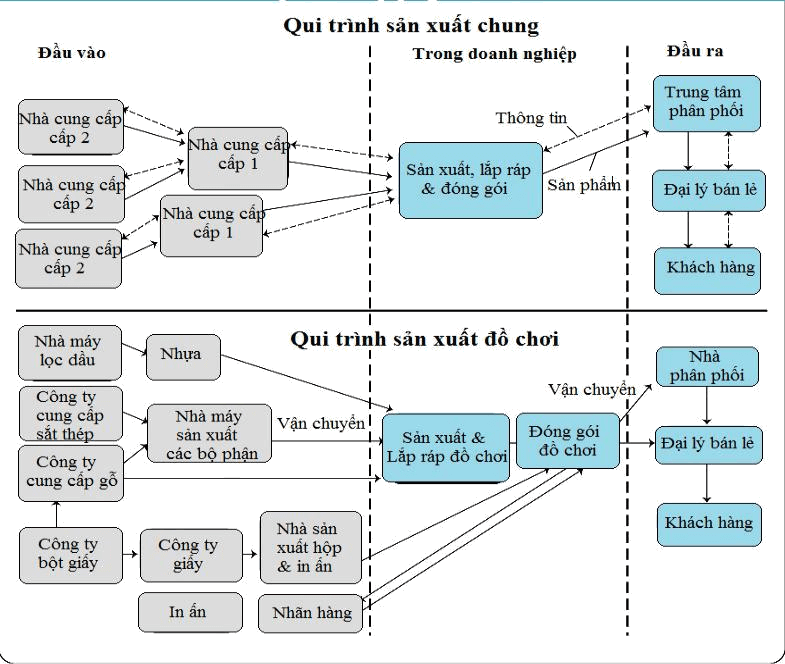 Tổng quan về chuỗi cung ứng