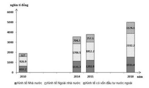 Đề thi thử THPT Quốc gia 2021 môn Địa