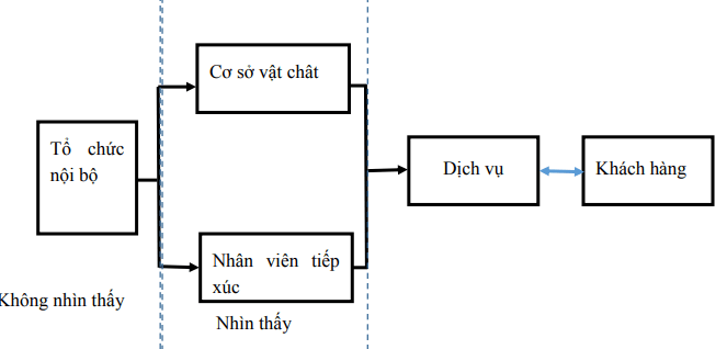 Mô hình cung ứng dịch vụ chất lượng