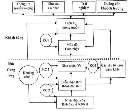 Mô hình cung ứng dịch vụ chất lượng