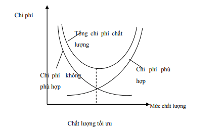 Mối quan hệ giữa các chi phí
