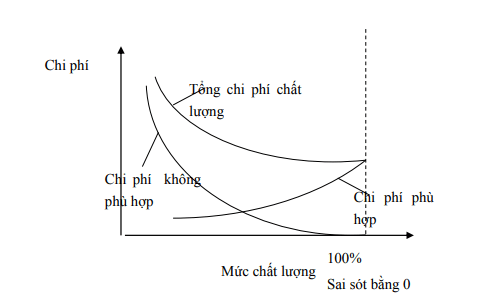 Mối quan hệ giữa các chi phí