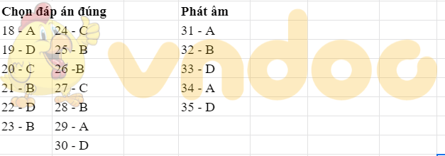 Đáp án Đề thi tuyển sinh lớp 10 môn Anh Hà Tĩnh 2021