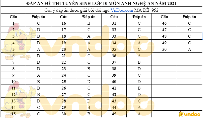 Đáp án Đề thi tuyển sinh lớp 10 môn Anh Nghệ An 2021