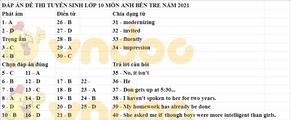 Đáp án Đề thi tuyển sinh lớp 10 môn Anh Bến Tre 2021