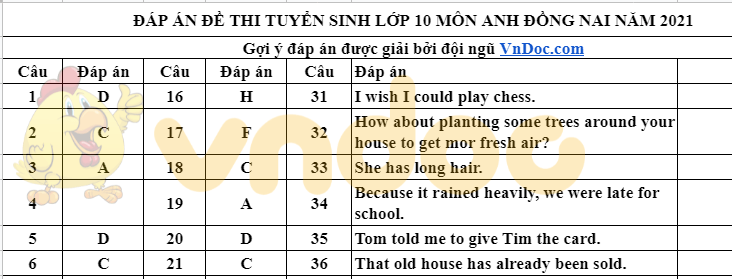 Đáp án Đề thi tuyển sinh lớp 10 môn Anh Đồng Nai 2021