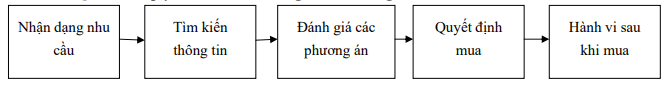 hành vi mua của cá nhân