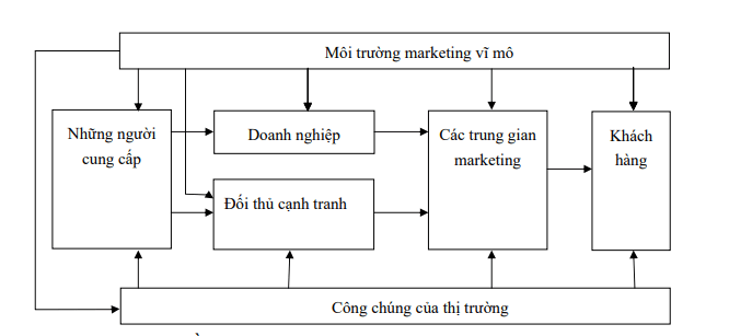 Khái quát về môi trường marketing