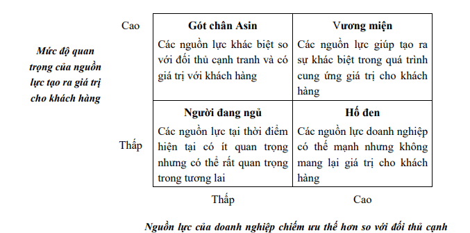 Lập danh mục nguồn lực để khai thác