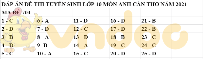 Đáp án Đề thi tuyển sinh lớp 10 môn Anh Cần Thơ 2021