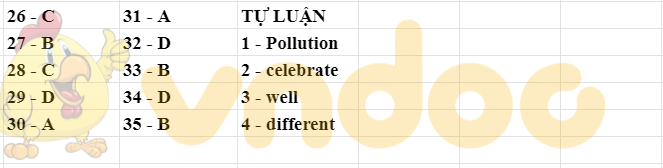 Đáp án Đề thi tuyển sinh lớp 10 môn Anh Cần Thơ 2021