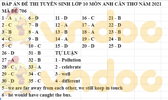 Đáp án Đề thi tuyển sinh lớp 10 môn Anh Cần Thơ 2021