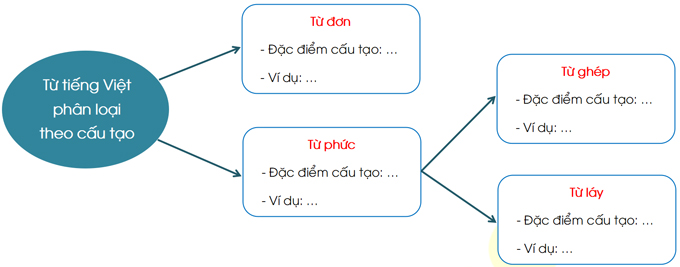 Ôn tập cuối học kì 1