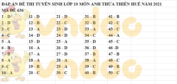 Đáp án đề thi vào lớp 10 môn tiếng Anh Thừa Thiên Huế 2021