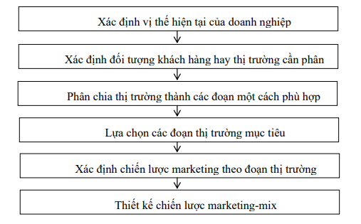 Phân đoạn thị trường