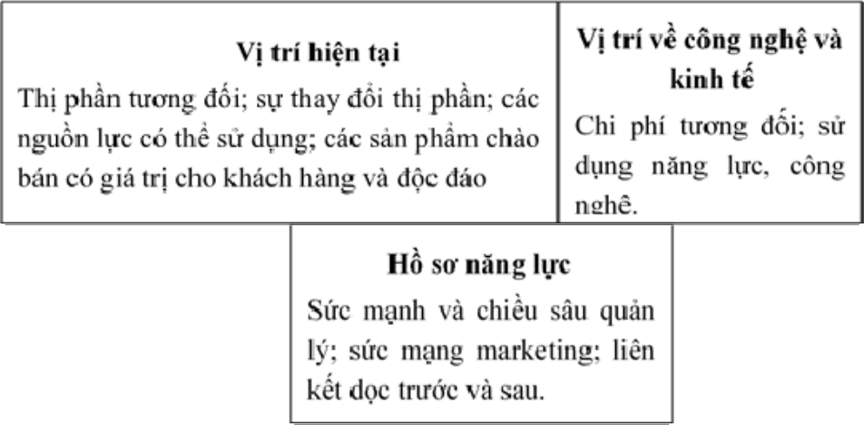 Xác định sức mạnh hiện tại và tiềm ẩn của doanh nghiệp